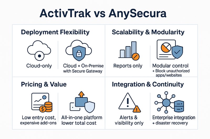 anysecura vs activtrak other consideration