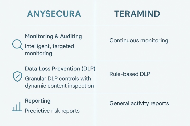 anysecura vs Teramind shared features