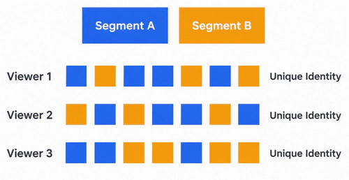 A/B watermarking creates a unique video segment sequence for each viewer