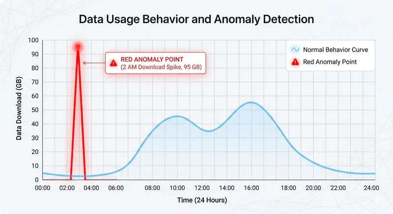 AI-based behavioral analytics graph detecting insider threat anomalies