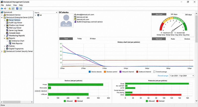 Acronis DeviceLock Management Console dashboard showing USB port activity