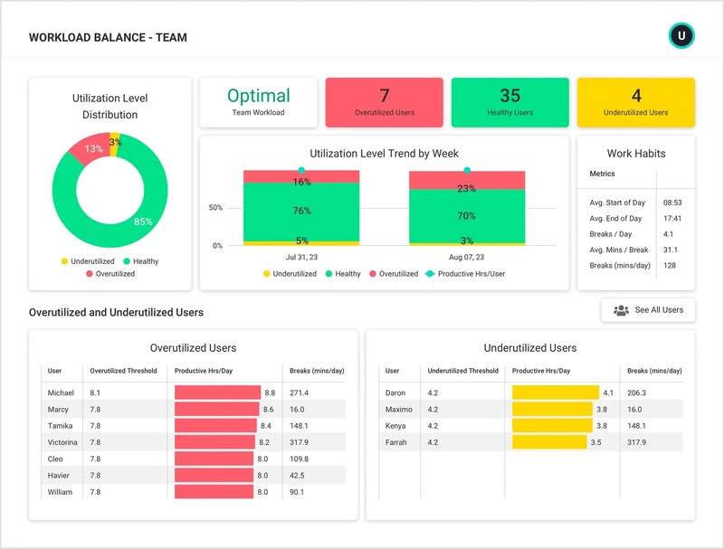 ActivTrak workload balance and team burnout dashboard