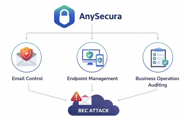 Business Email Compromise