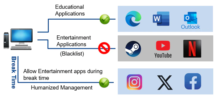 AnySecura help you manage student