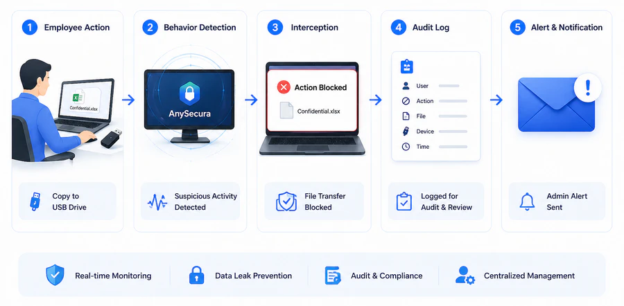 AnySecura preventing unauthorized file transfer across channels