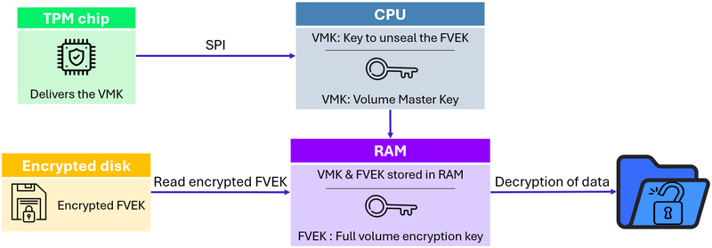 how bitlocker works: the tpm releases the volume master key, which decrypts the volume encryption key and the data