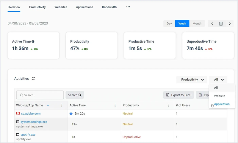 CurrentWare BrowseReporter dashboard with productivity and website tabs