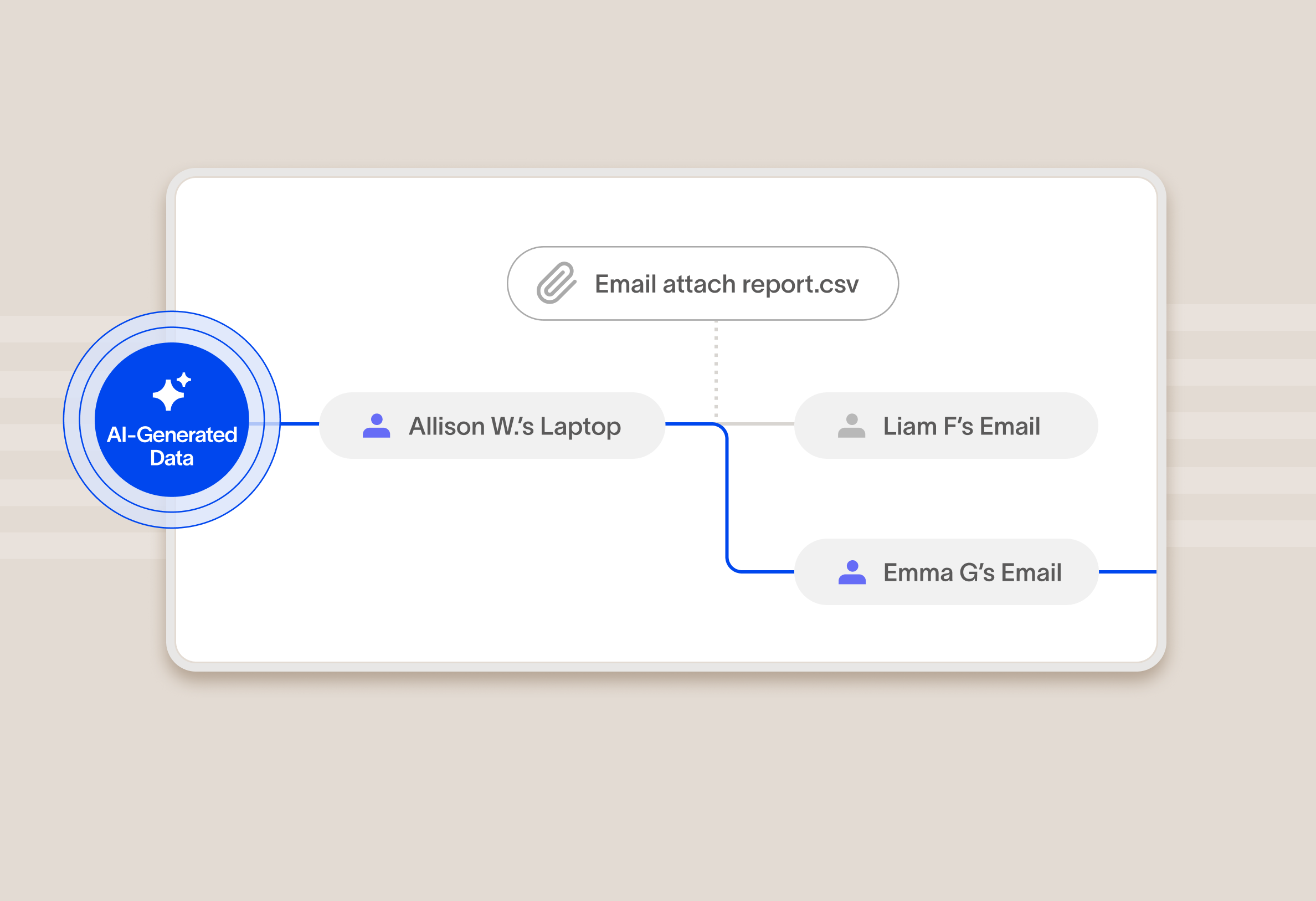 Cyberhaven data lineage view tracking AI-generated report data from a laptop to multiple email recipients