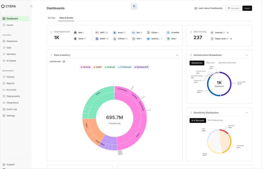 Cyera cloud data classification and access visibility dashboard