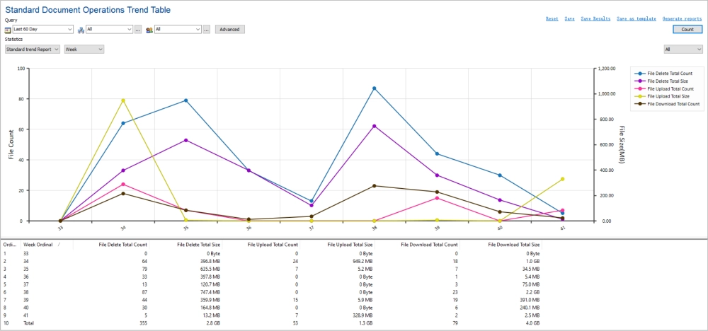 document operation trend