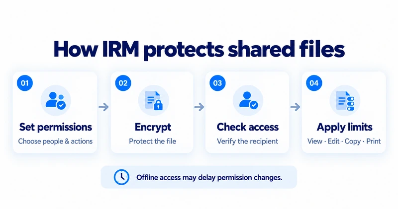 A protected document passes through four stages: choosing recipients, encrypting the file, checking access, and applying permissions.