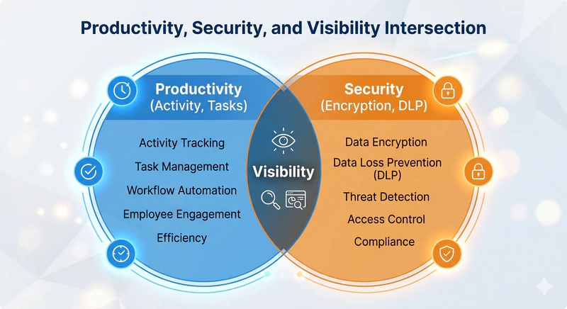 Strategic remote employee monitoring and data security dashboard.
