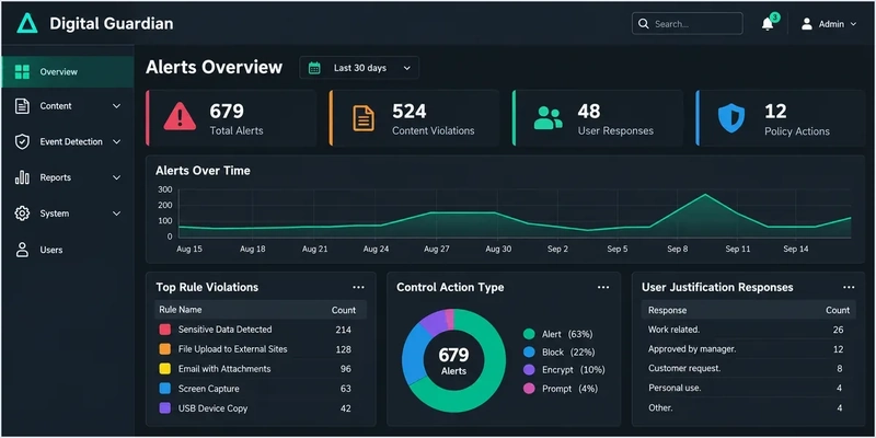 Digital Guardian DLP alerts and content violations dashboard