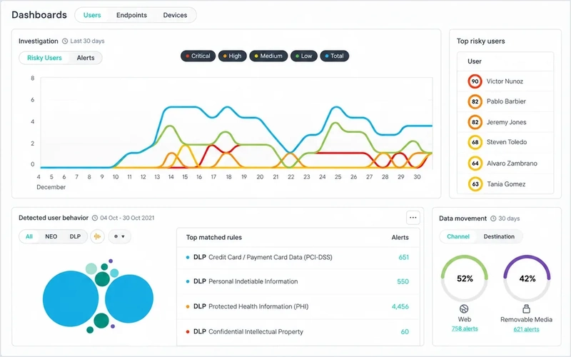 Forcepoint DLP dashboard showing policy incidents