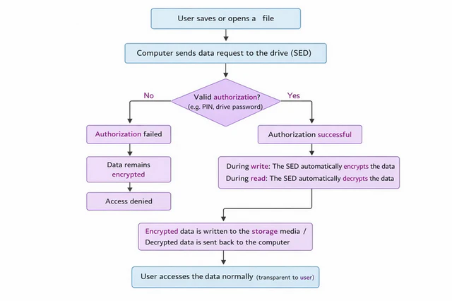 SED workflow