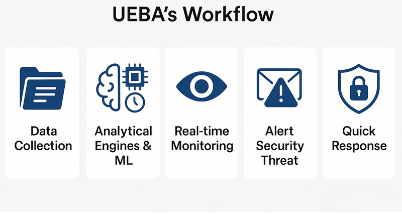 UEBA Workflow