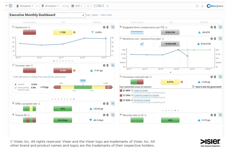Visier workforce analytics software strategic HR workforce planning and retention risk analytics dashboard