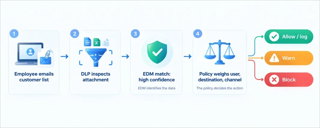 exact data matching in a dlp workflow: detect, match against reference data, evaluate policy, allow or block