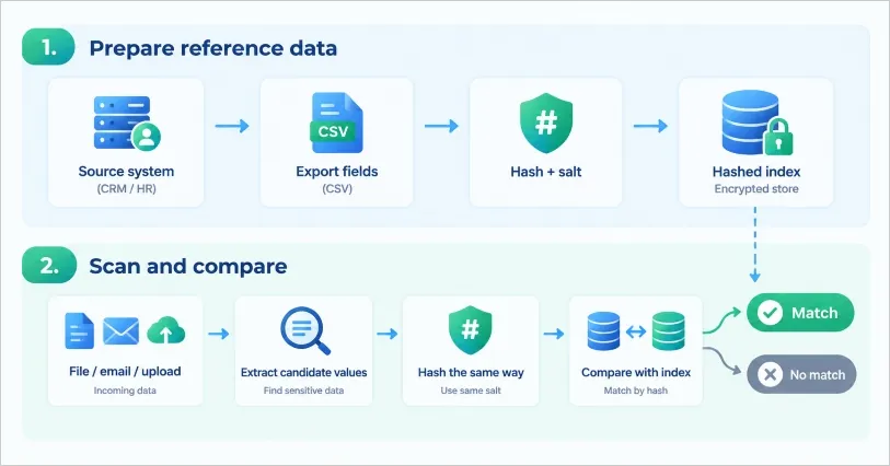 how exact data matching works: source records are hashed into an index, scanned content is hashed and compared
