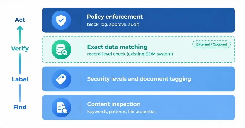 layered data protection: content inspection, security levels and tagging, exact data matching, policy enforcement