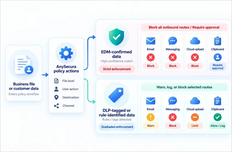 policy routing for exact data matching: EDM-confirmed data gets strict enforcement, DLP-tagged data gets graduated enforcement across email, messaging, cloud upload, and clipboard