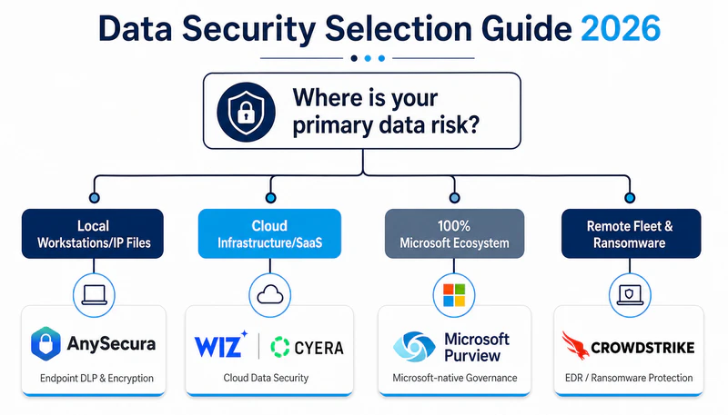 Data Security Software Selection Framework