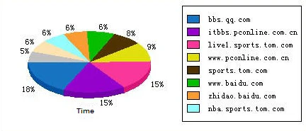pie chart
